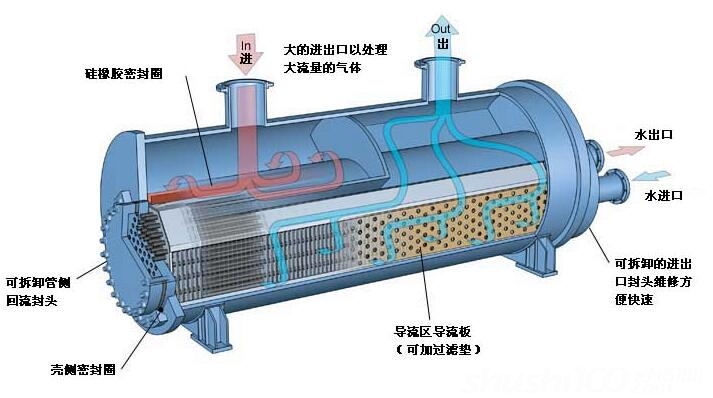 淺析綠色製造在管殼式換熱器中的應用